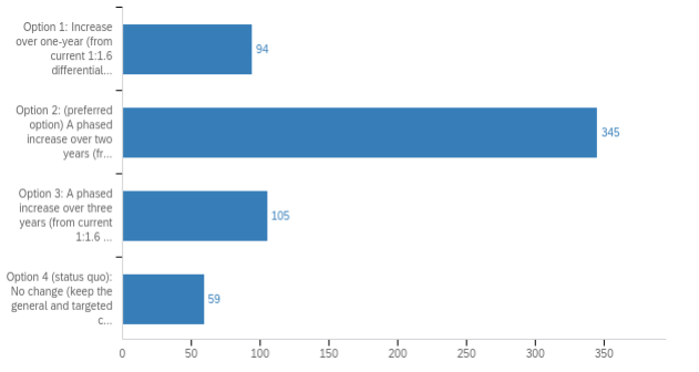 Chart, bar chart

Description automatically generated