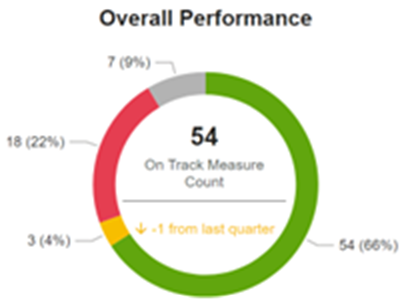 Title: This slide contains the following visuals: actionButton ,actionButton ,Our Direction Performance Measures ,actionButton ,CoPilot Narrative ,slicer ,Detail Table ,actionButton ,actionButton ,Performance by Fiscal Period ,Quarter Slicer ,slicer ,slicer ,Page Info Button ,image ,card ,Overall Performance ,actionButton ,image ,cardVisual ,Orange square ,pageNavigator ,actionButton ,bookmarkNavigator ,Performance by Outcome ,Last Refresh Button ,tableEx ,actionButton ,textbox ,advancedSlicerVisual. Please refer to the notes on this slide for details