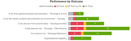 Title: This slide contains the following visuals: actionButton ,actionButton ,Our Direction Performance Measures ,actionButton ,CoPilot Narrative ,slicer ,Detail Table ,actionButton ,actionButton ,Performance by Fiscal Period ,Quarter Slicer ,slicer ,slicer ,Page Info Button ,image ,card ,Overall Performance ,actionButton ,image ,cardVisual ,Orange square ,pageNavigator ,actionButton ,bookmarkNavigator ,Performance by Outcome ,Last Refresh Button ,tableEx ,actionButton ,textbox ,advancedSlicerVisual. Please refer to the notes on this slide for details
