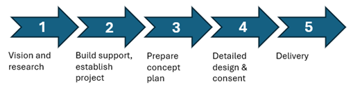 A diagram of a process

AI-generated content may be incorrect.